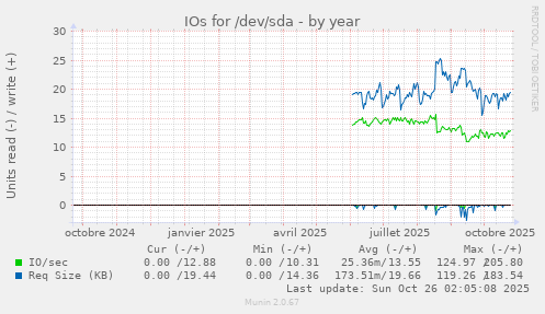 IOs for /dev/sda