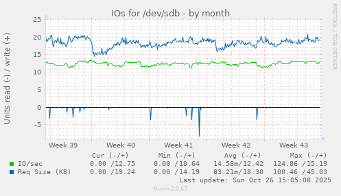IOs for /dev/sdb