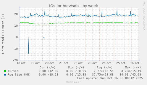 IOs for /dev/sdb