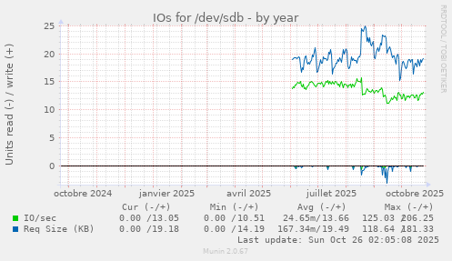IOs for /dev/sdb