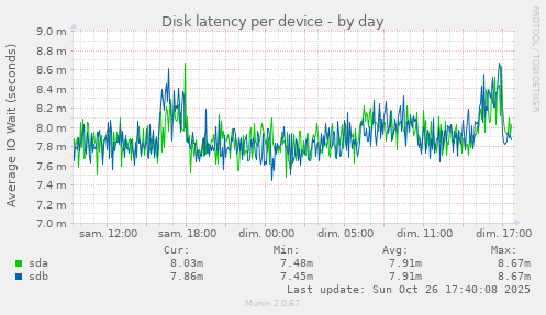 Disk latency per device