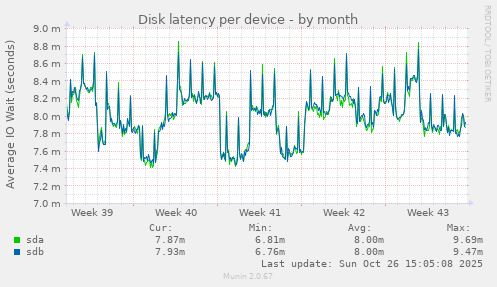 Disk latency per device