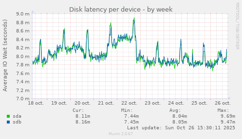 Disk latency per device
