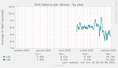 Disk latency per device