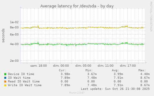 Average latency for /dev/sda
