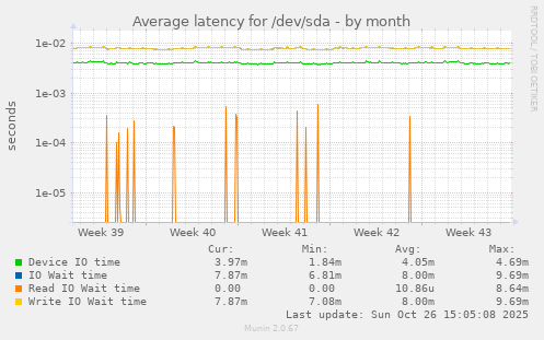 Average latency for /dev/sda