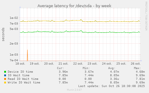 Average latency for /dev/sda
