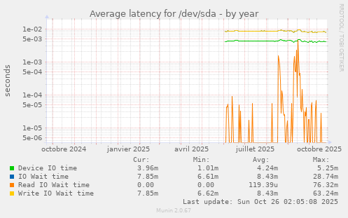 Average latency for /dev/sda