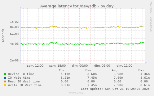 Average latency for /dev/sdb
