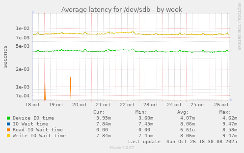 Average latency for /dev/sdb