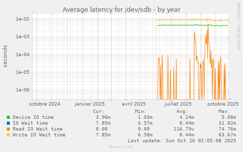 Average latency for /dev/sdb