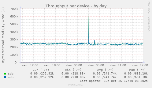Throughput per device