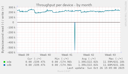 Throughput per device