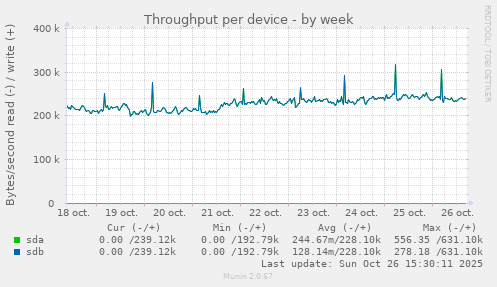 Throughput per device
