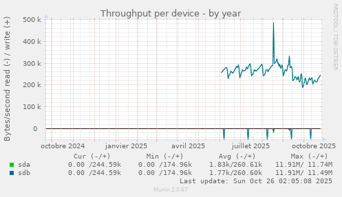 Throughput per device