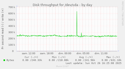 Disk throughput for /dev/sda