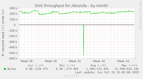 Disk throughput for /dev/sda