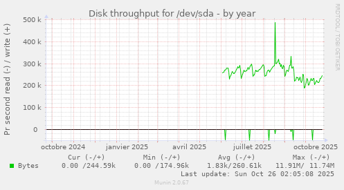 Disk throughput for /dev/sda
