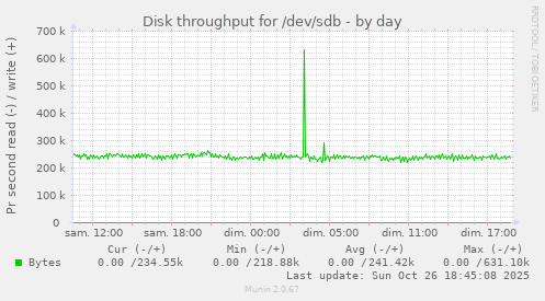 Disk throughput for /dev/sdb