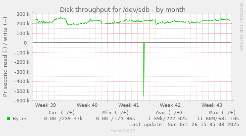 Disk throughput for /dev/sdb
