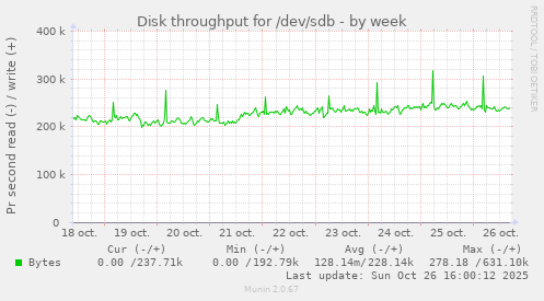 Disk throughput for /dev/sdb