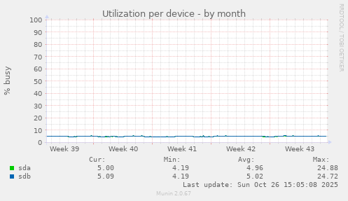 Utilization per device