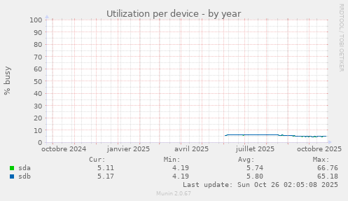 Utilization per device