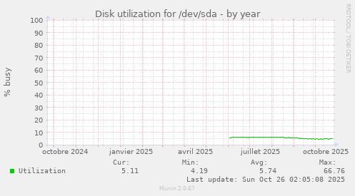 Disk utilization for /dev/sda