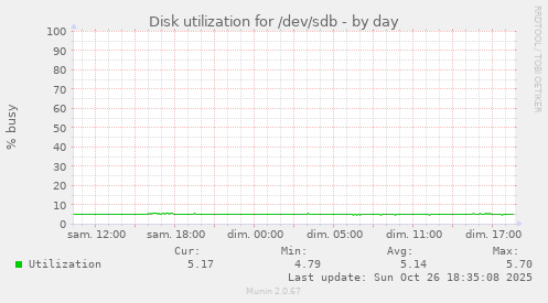 Disk utilization for /dev/sdb