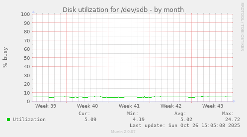 Disk utilization for /dev/sdb