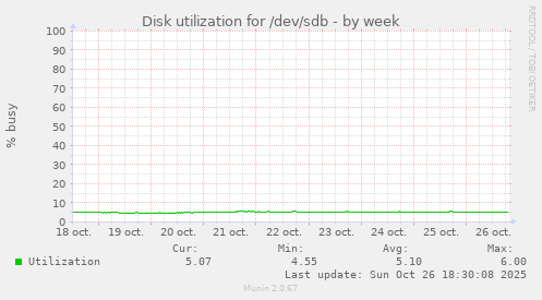 Disk utilization for /dev/sdb