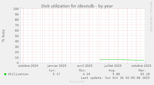 Disk utilization for /dev/sdb