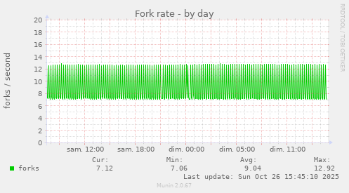 Fork rate