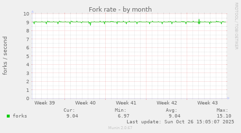 Fork rate