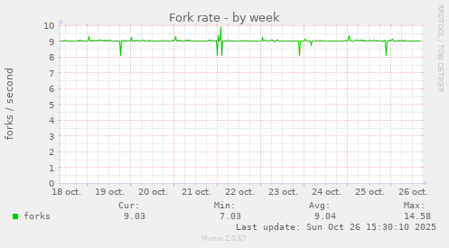 Fork rate