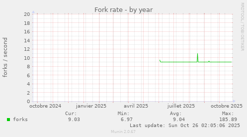 Fork rate