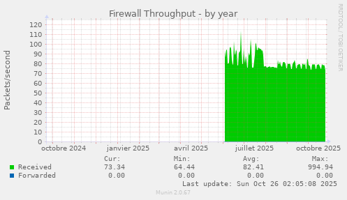 Firewall Throughput