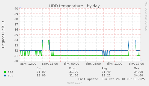 HDD temperature