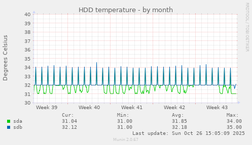HDD temperature