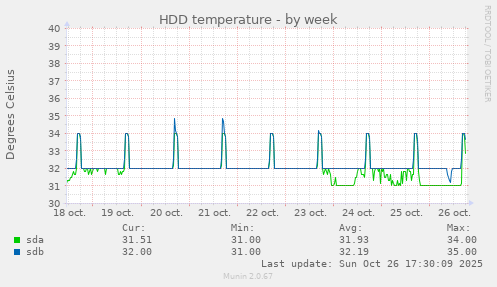 HDD temperature