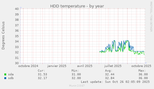 HDD temperature