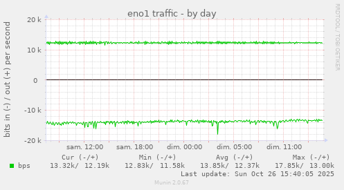 eno1 traffic