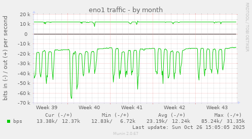 eno1 traffic