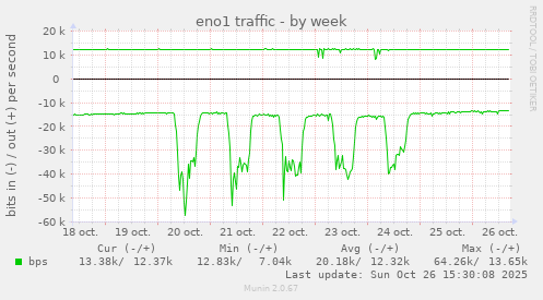 eno1 traffic