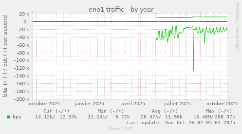eno1 traffic