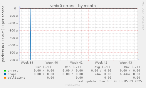 vmbr0 errors