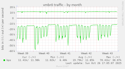 vmbr0 traffic
