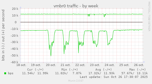 vmbr0 traffic