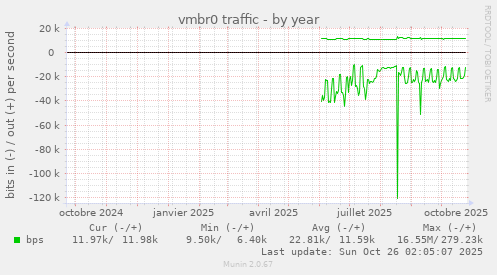 vmbr0 traffic