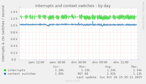 Interrupts and context switches